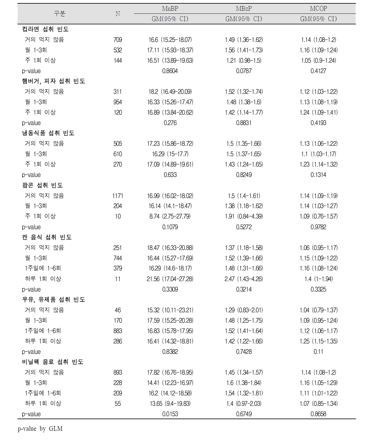 임신 말기 식품 섭취 특성과 프탈레이트 대사체(2)