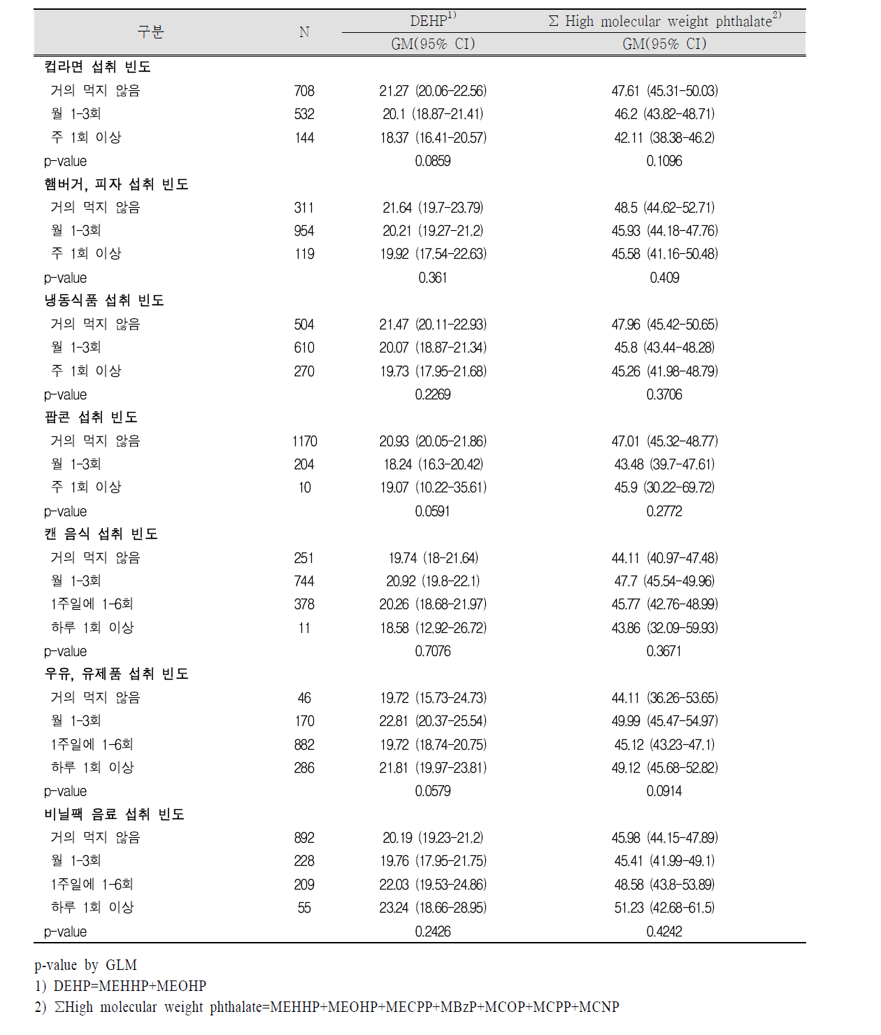 임신 말기 식품 섭취 특성과 프탈레이트 대사체(4)