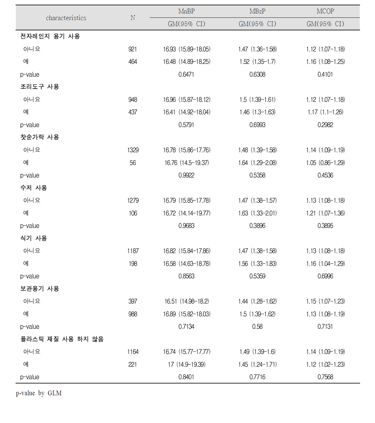 임신 말기 조리도구 사용 특성과 프탈레이트 대사체(2)