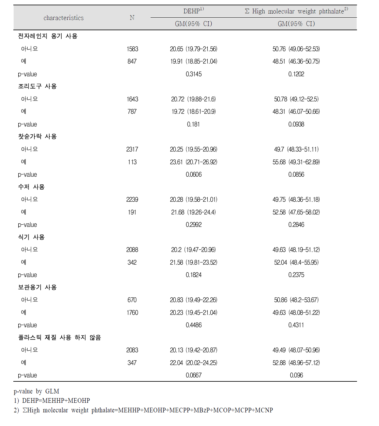 조리도구 사용 특성과 프탈레이트 대사체(4)