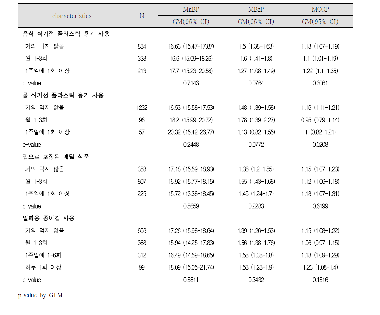 임신 말기 플라스틱 용기사용과 프탈레이트 대사체(2)