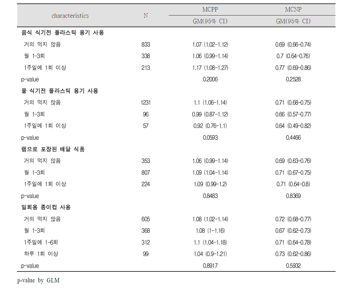 임신 말기 플라스틱 용기사용과 프탈레이트 대사체(3)