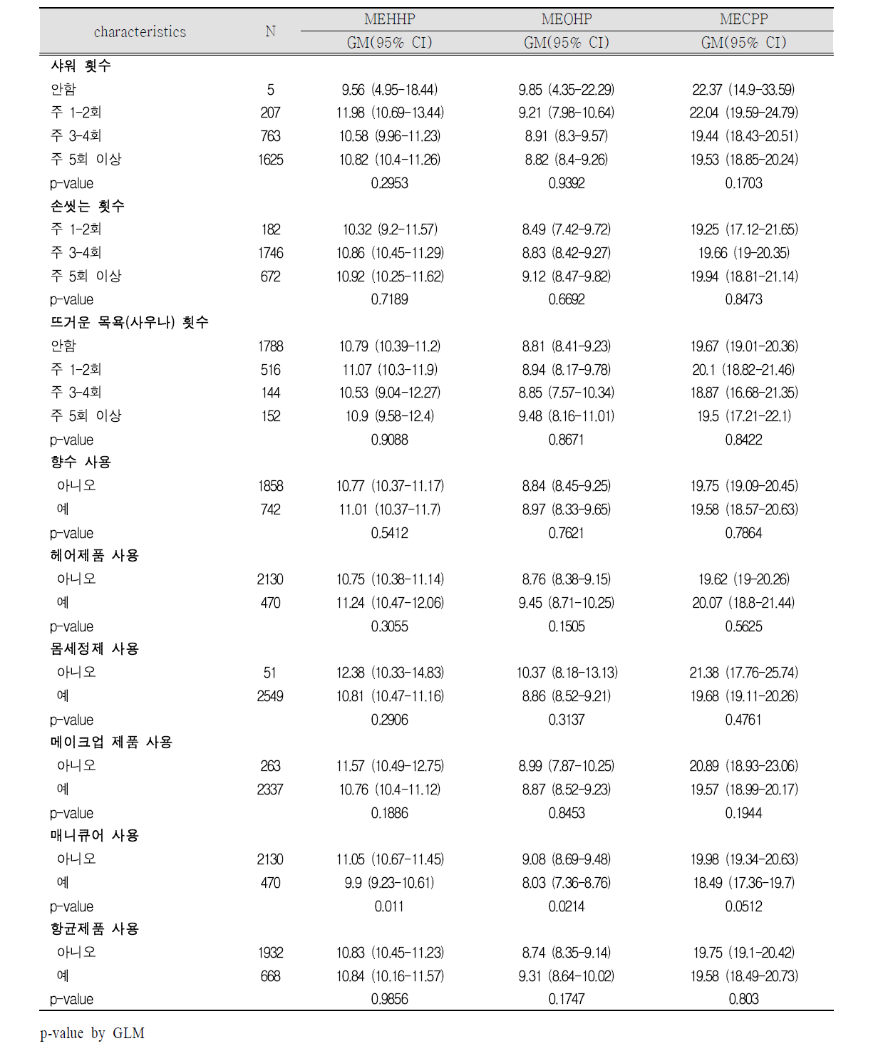 임신 초기 개인위생용품 사용과 프탈레이트 대사체(1)