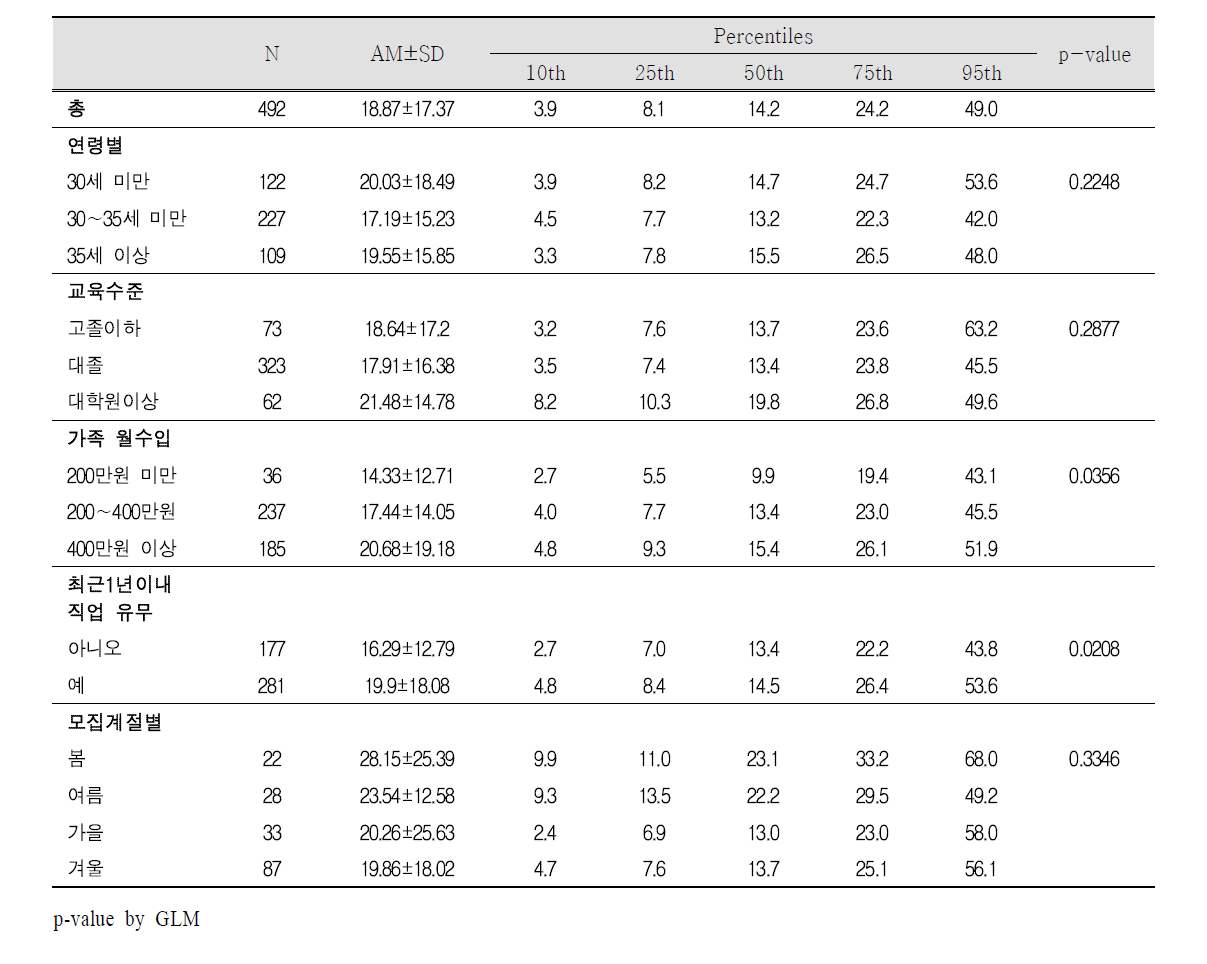 실내 PM2.5 농도(㎍/㎥)