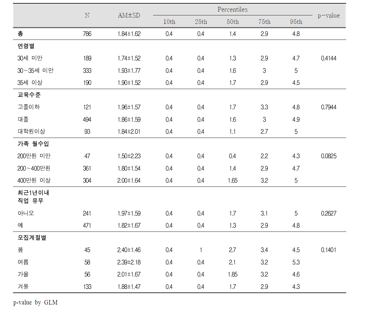 실내 Benzene 농도(㎍/㎥)