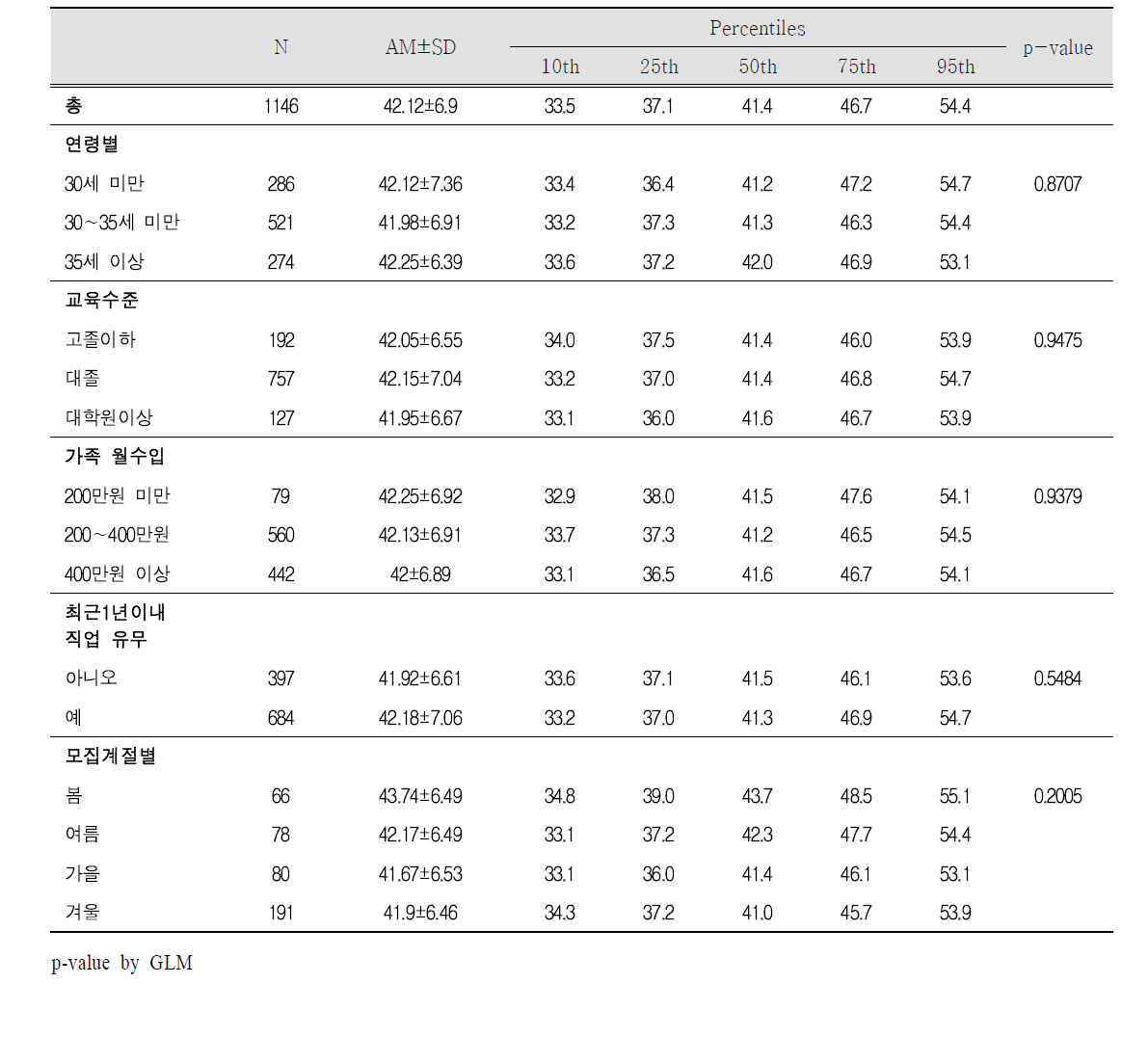 소음 노출 수준(dB)