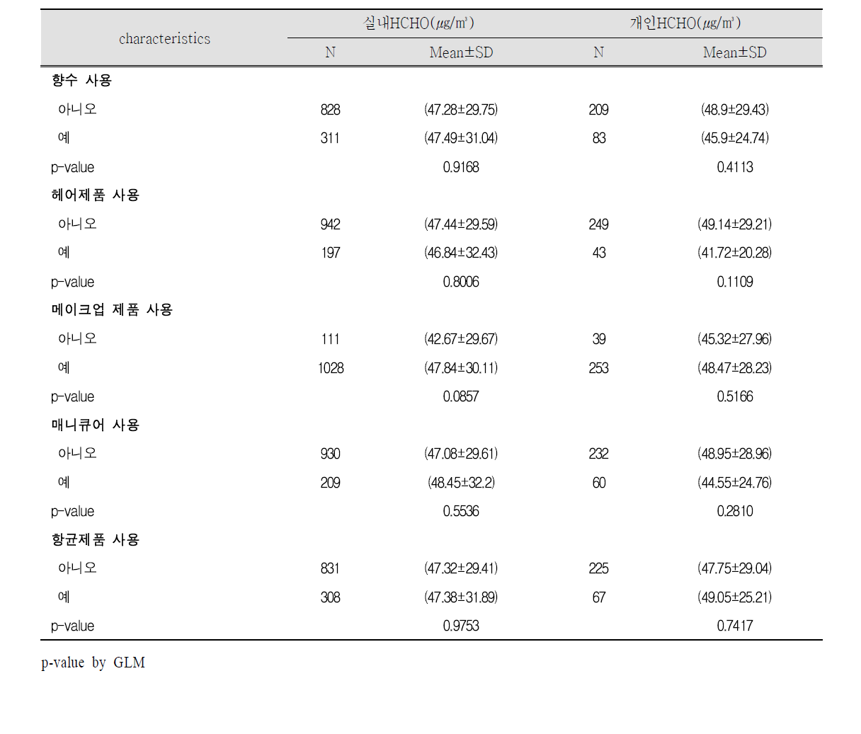 개인위생용품 사용 특성과 폼알데하이드