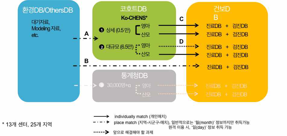 출생코호트, 국민건강보험공단, 환경, 통계청 출생 DB 빅데이터 전체구조 (2016 제안서)