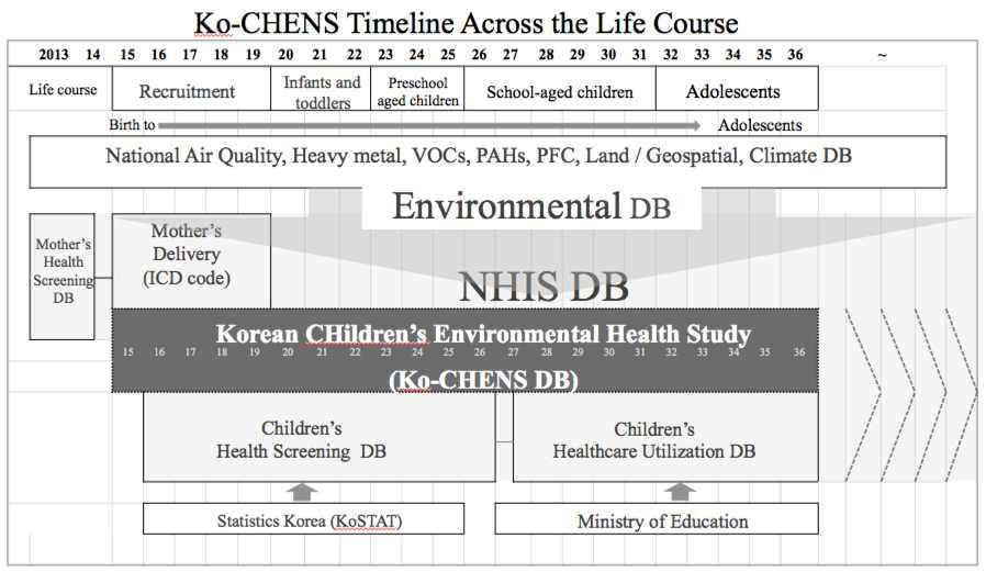 출생코호트, 국민건강보험공단, 환경DB 빅데이터 확장된 데이터베이스 (빅데이터 코호트(안) 전체구조