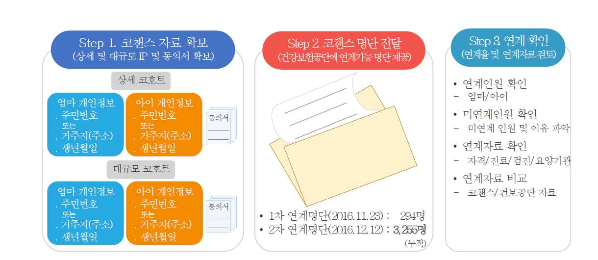 코챈스 자료와 국가 자료 연계 프로세스