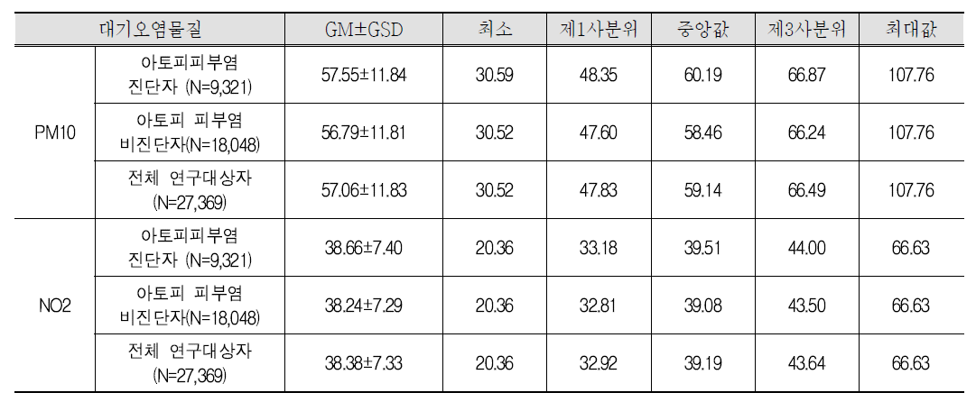 2008년 서울시 출생아의 자동차 교통 관련 대기 오염(TRAP) 노출 농도