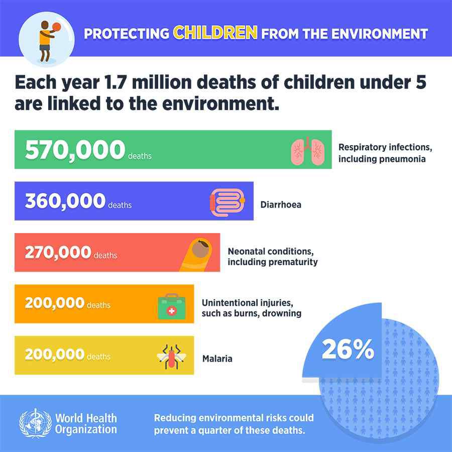 환경으로부터의 어린이 보호 (WHO, 2017)