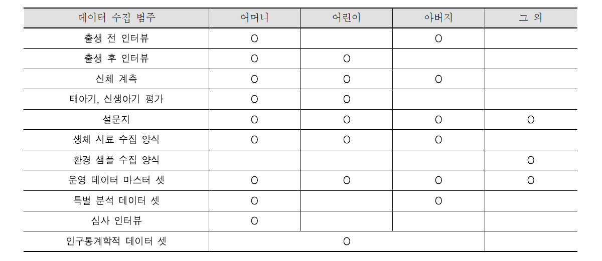 The National Children’s Study Archive 사용가능 데이터