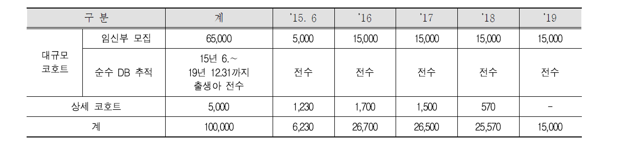 연차별 참여자(임산부) 모집 계획