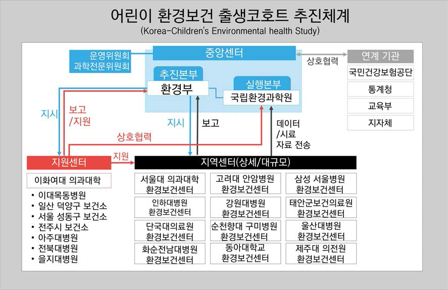 2차년도 어린이 환경보건 출생코호트 추진체계