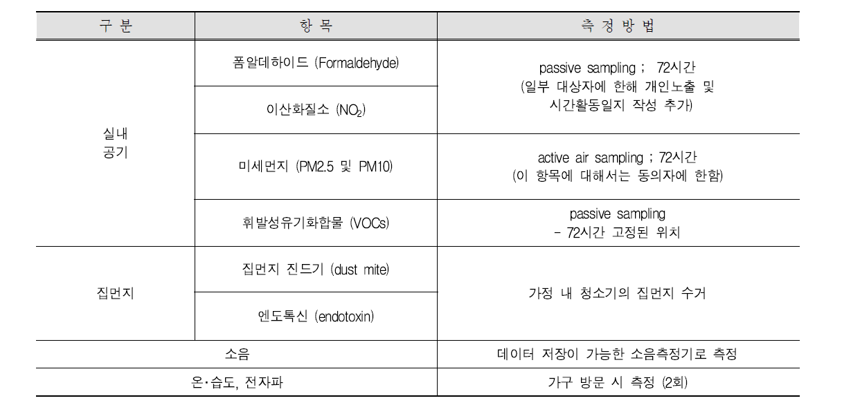 환경측정 조사항목 및 측정방법