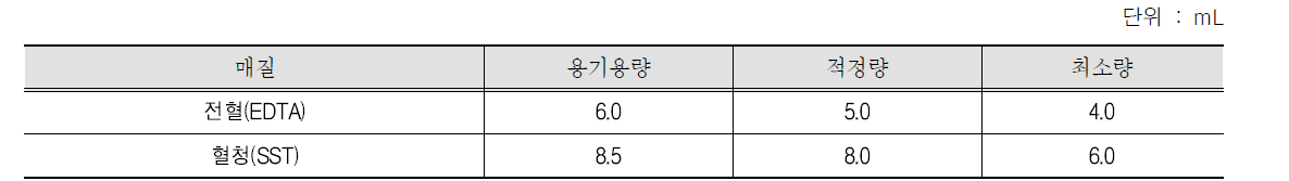 제대혈 채취 적정량 및 최소량