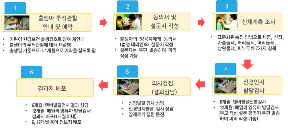 6, 12개월 영유아 추적관찰 진행 과정