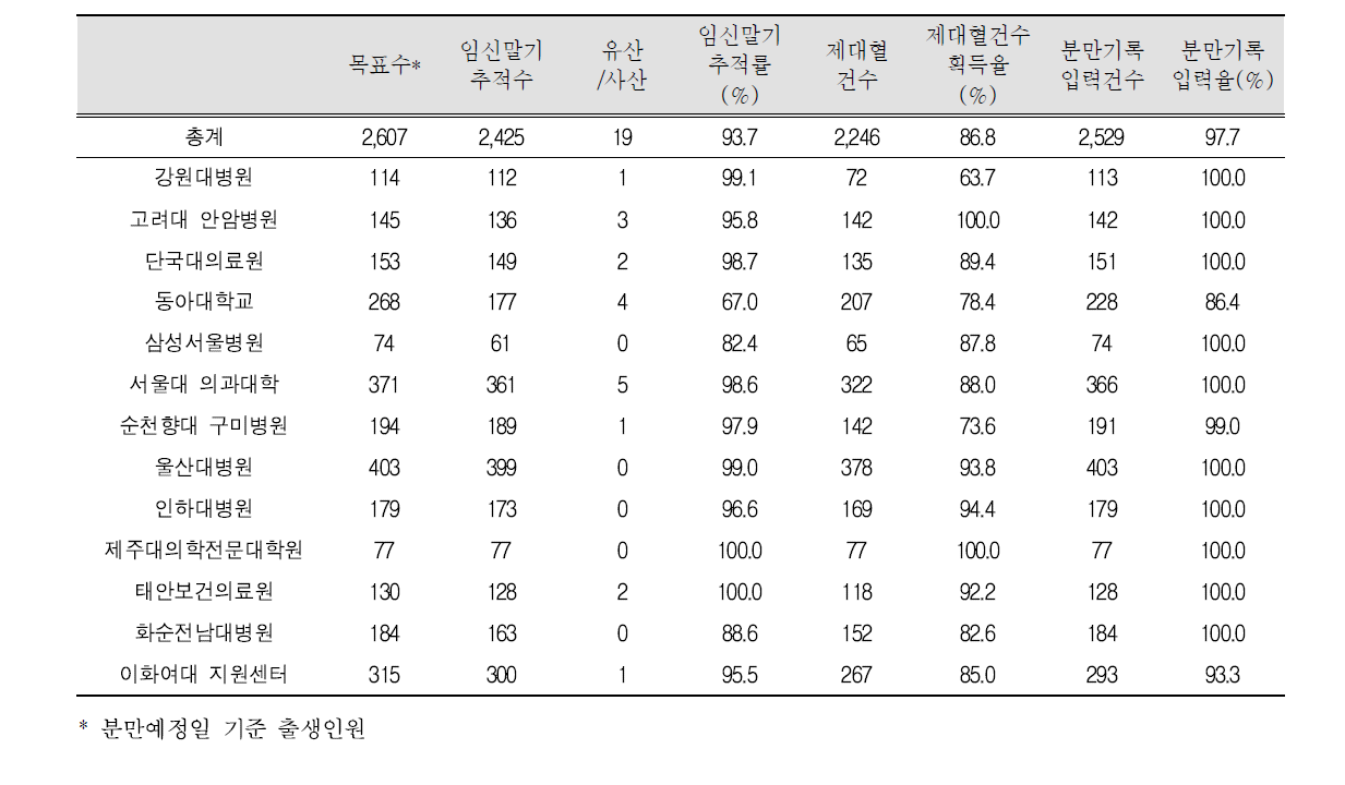 상세코호트 임신말기 및 제대혈 추적결과