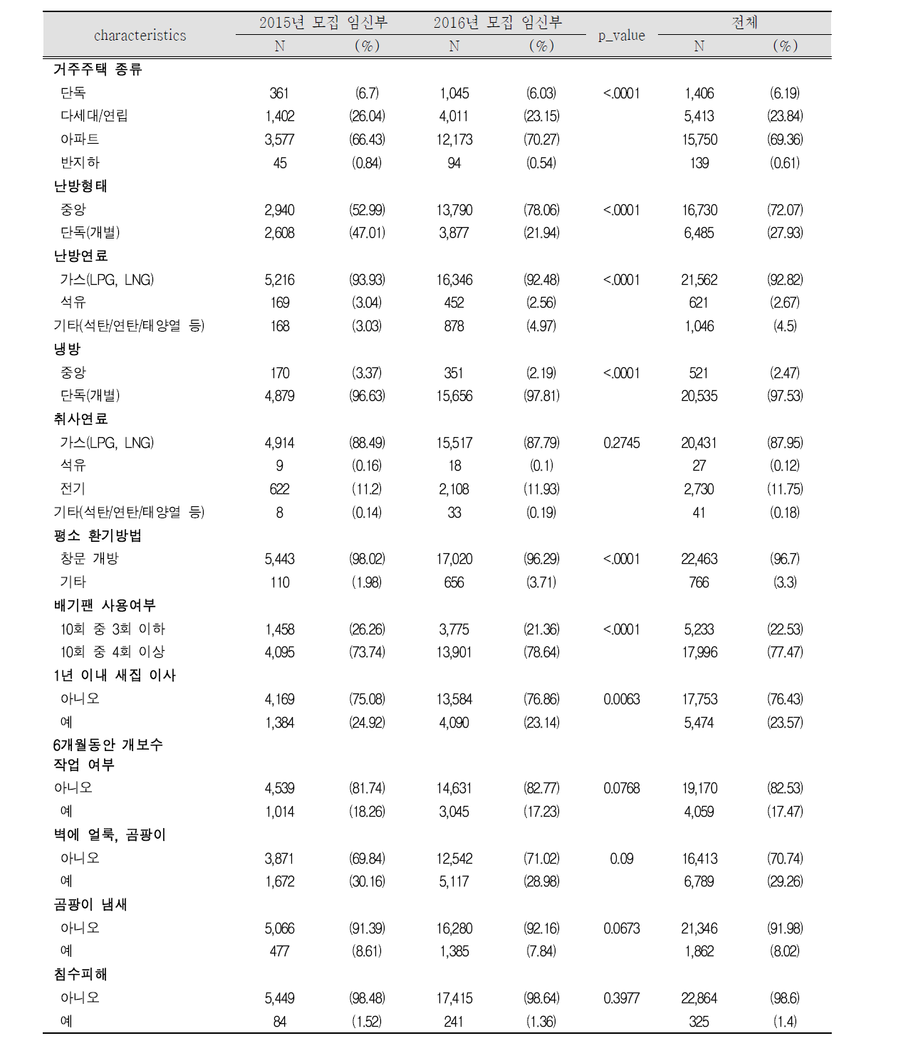 임신부의 전체 및 모집년도별 집 실내 환경 특성(1)