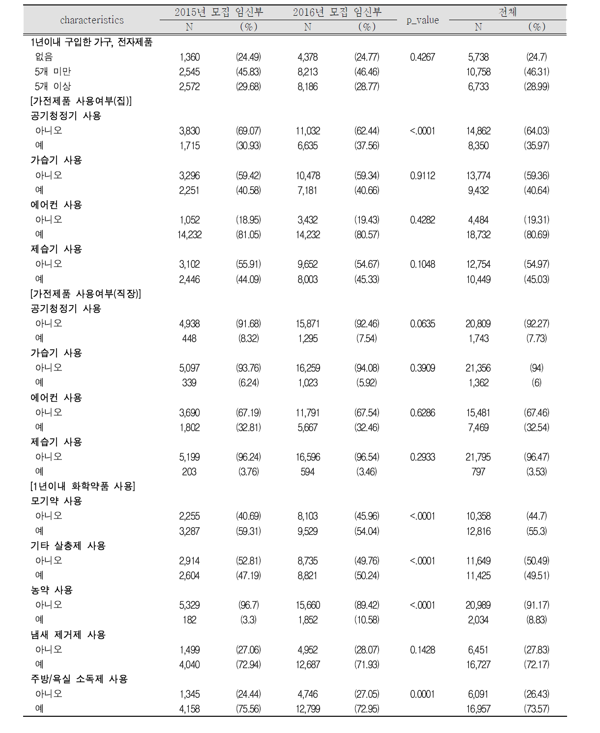 임신부의 전체 및 모집년도별 집 실내 환경 특성(2)