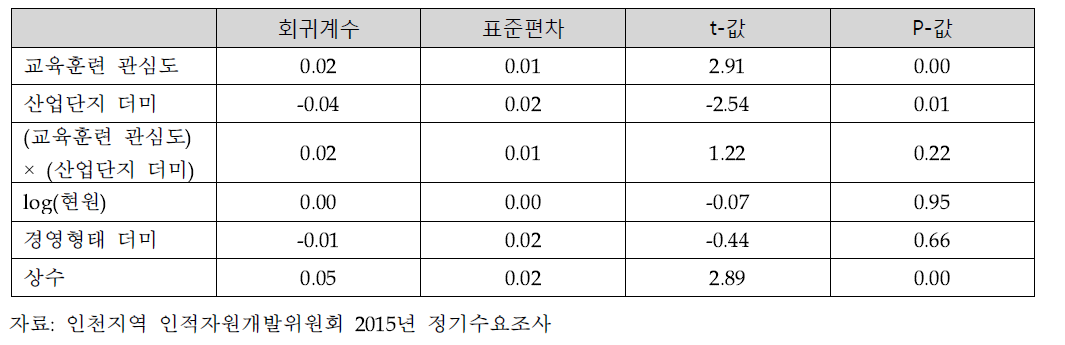 채용자 중 역량부족자 비율에 미치는 영향 회귀분석결과