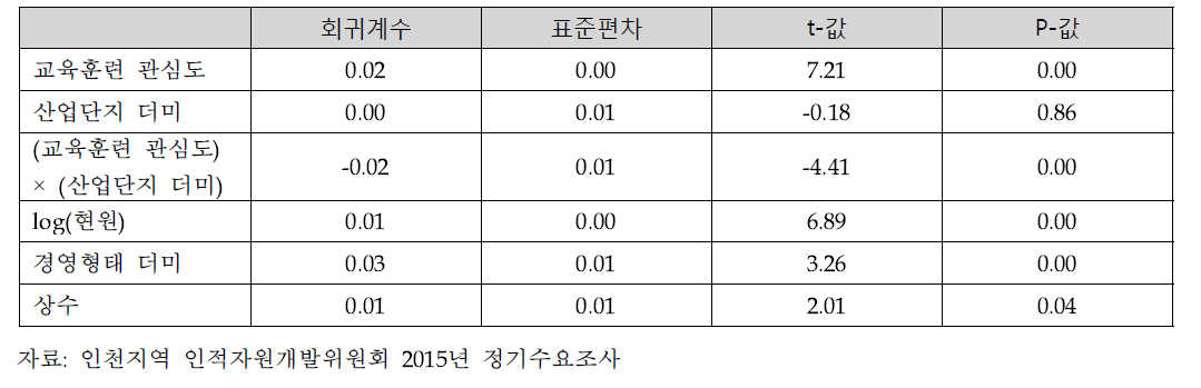 퇴직율에 미치는 영향 회귀분석 결과