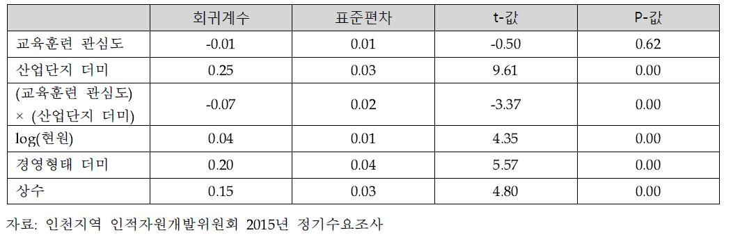 퇴직자 중 1년 미만 근로자 비율에 미치는 영향 회귀분석결과