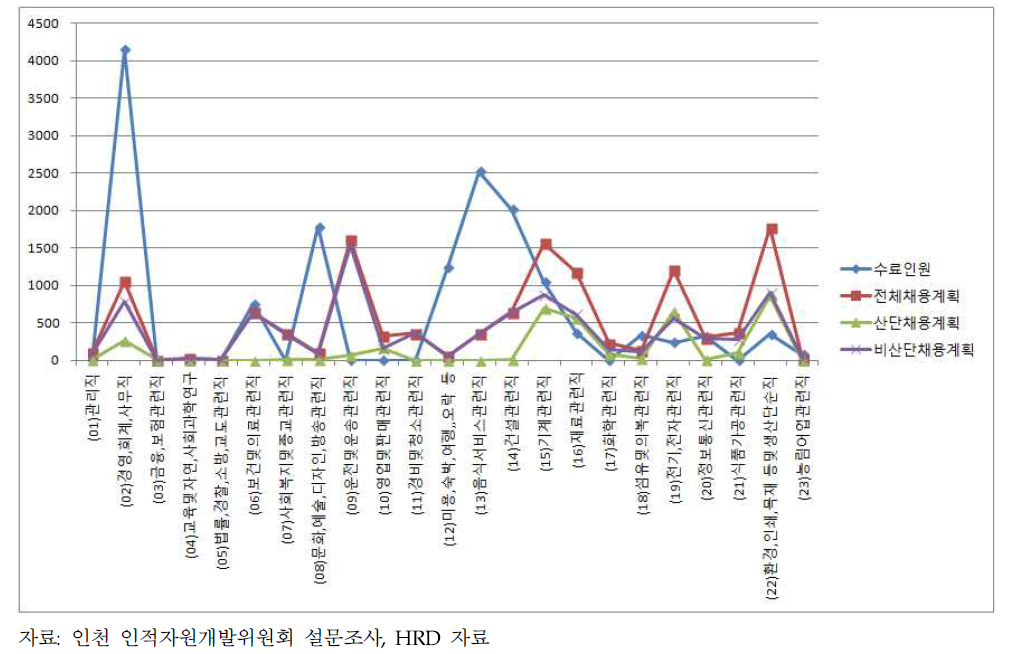 인천시 직종별 채용수요와 교육훈련 공급인원