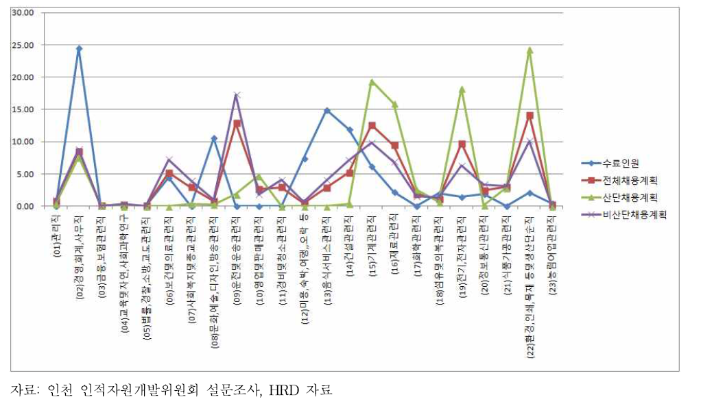 훈련공급 및 채용수요 중 각 직종의 점유비