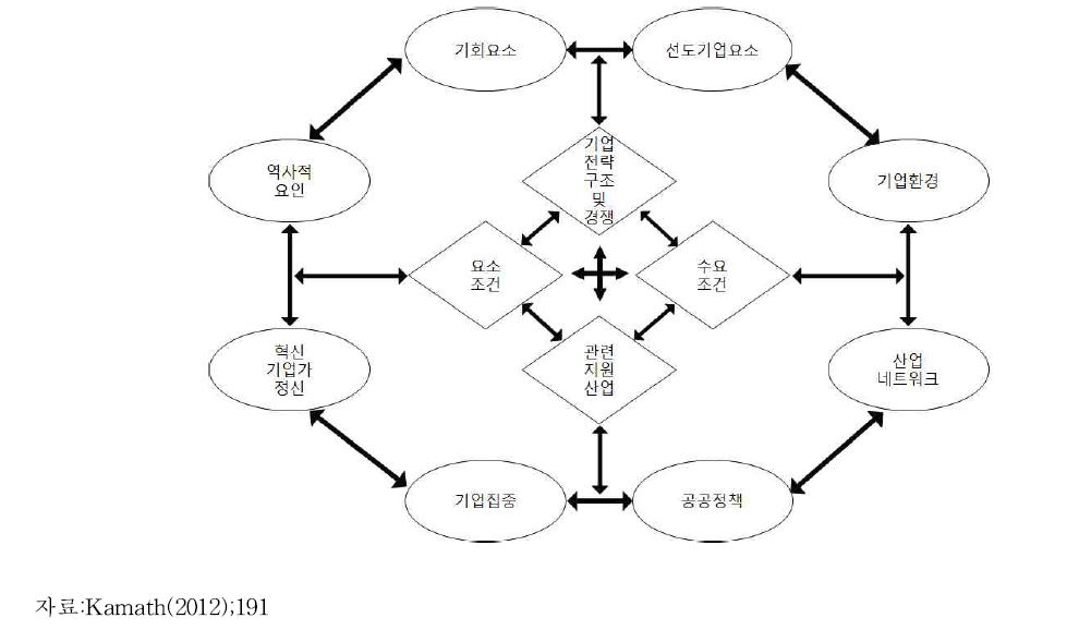 포터-카마스의 클러스터 형성요인 (GEMS 모델)