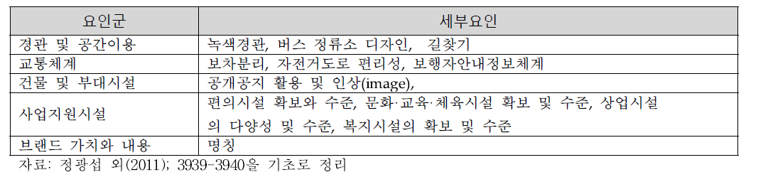 구로 디지털 단지 이용자 만족도에 영향을 미치는 중요한 요인