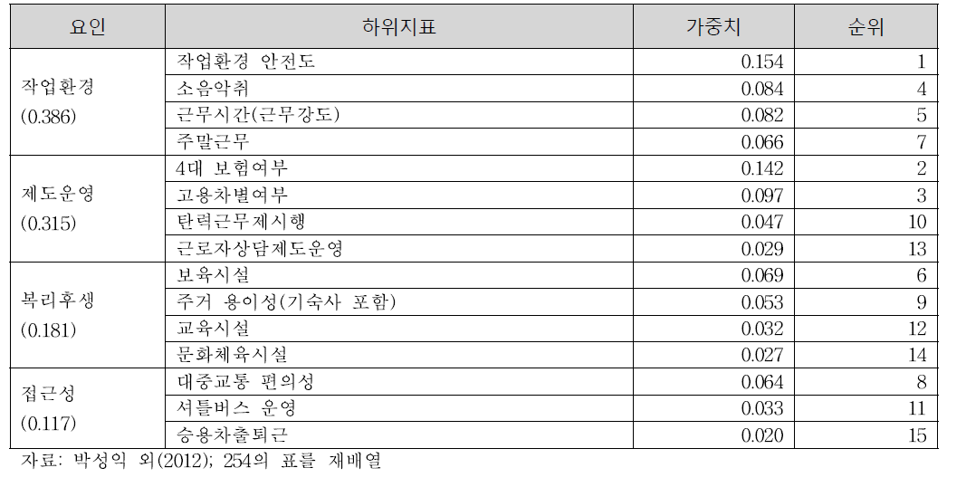 고용친화성 결정 요인과 하위지표