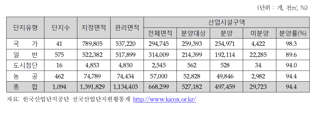 산업단지 유형별 현황 (2015년 2/4분기)