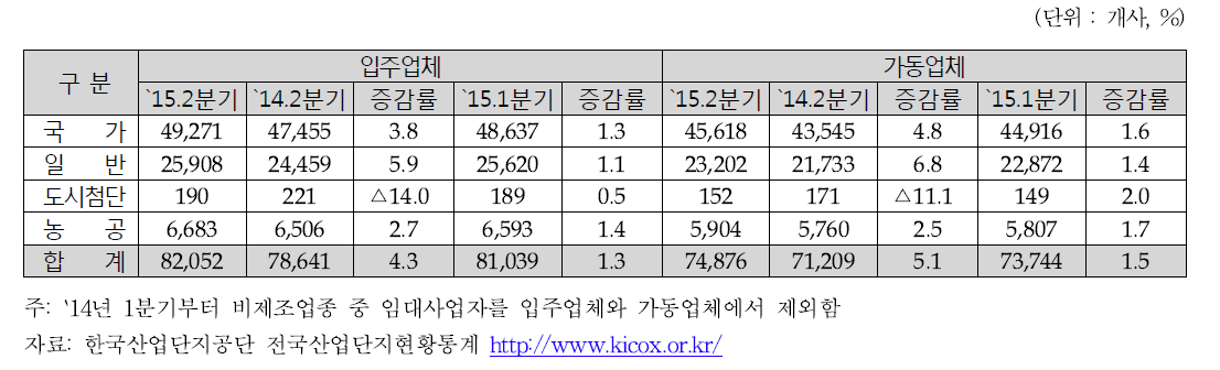 한국 산업단지 입주 및 가동현황 (2015년 2/4분기)