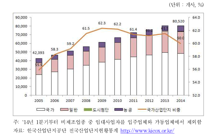 한국 산업단지 입주업체 수 추이: 2005-2014년