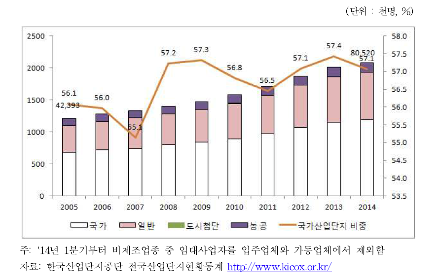 한국 산업단지 고용 추이: 2005-2014년