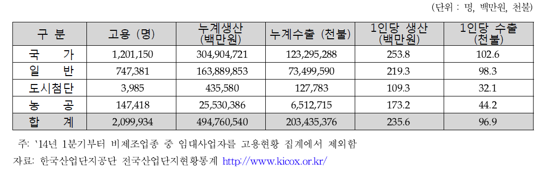 한국 산업단지 고용, 생산 및 수출 현황 (2015년 2/4분기)