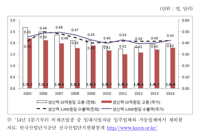 한국 산업단지 생산액 대비 고용 및 수출 추이: 2005-2014년