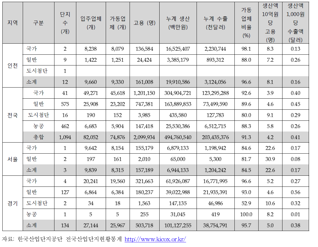 인천광역시 산업단지 유형별 고용, 생산 및 수출 (2015년도 2/4분기)