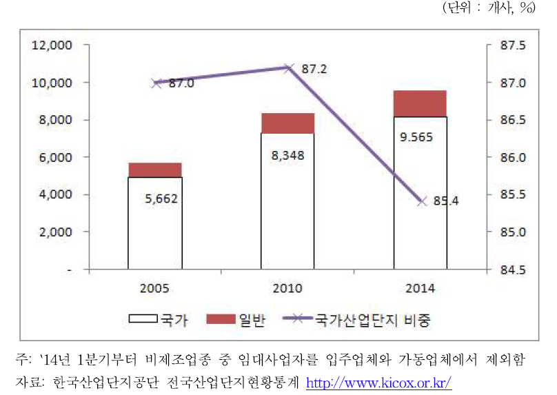 인천지역 산업단지 입주업체 수 추이: 2005-2014년