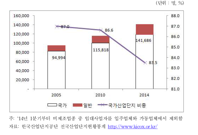 인천지역 산업단지 고용 수 추이: 2005-2014년