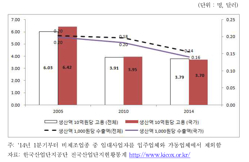 인천지역 산업단지 생산액 10억원당 고용 수 및 천원당 수출액: 2005-2014년