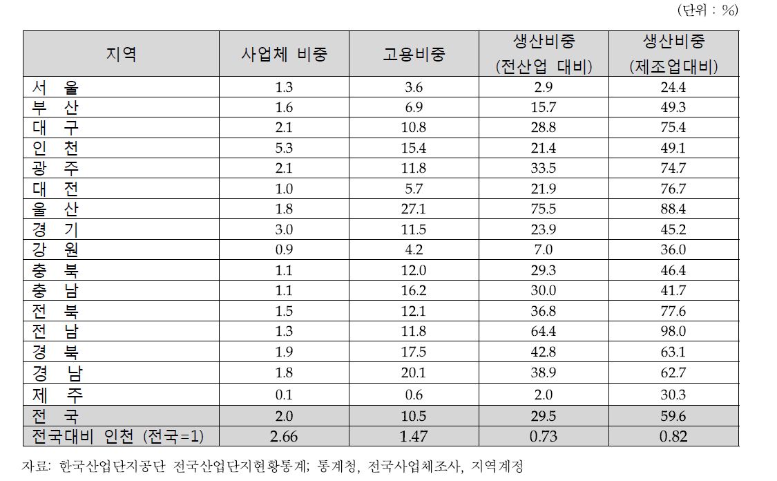 지역별 산업단지 비중 (2013년 4분기 기준)