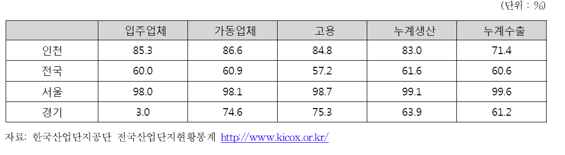 인천광역시 산업단지 고용, 생산 및 수출 중 국가산업단지 비중 (2015년도 2/4분기)