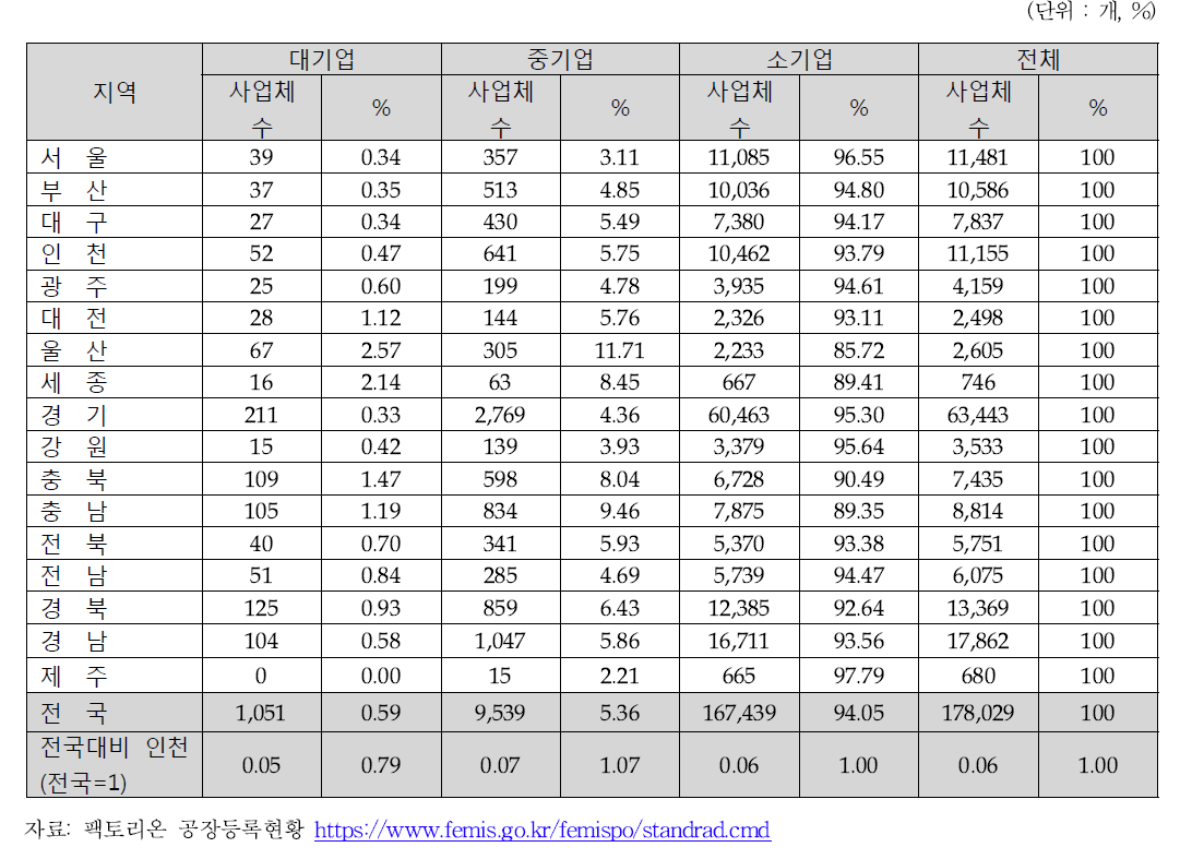 전국 광역지자체 공장등록 규모별 현황 (2015년 9월 기준)