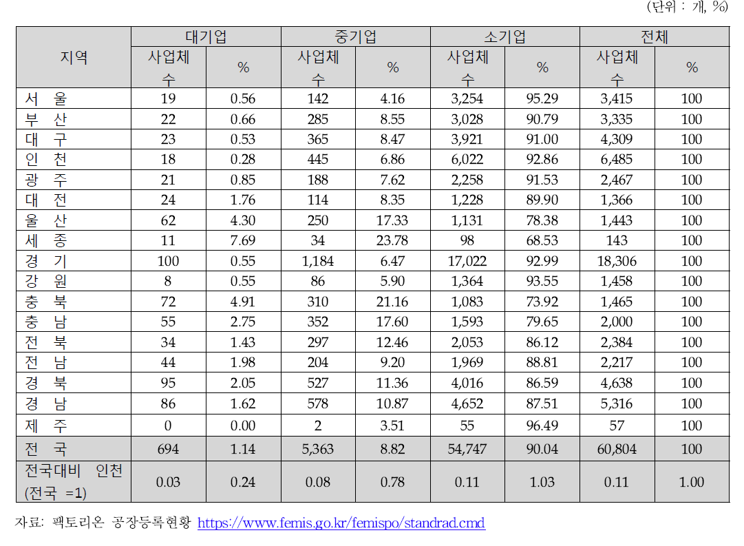 전국 광역지자체 산업단지 공장등록 규모별 현황 (2015년 9월 기준)