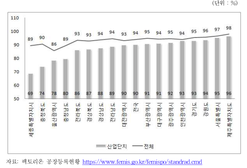 광역지자체별 공장등록 소기업 비중 비교 (2015년 9월 기준)