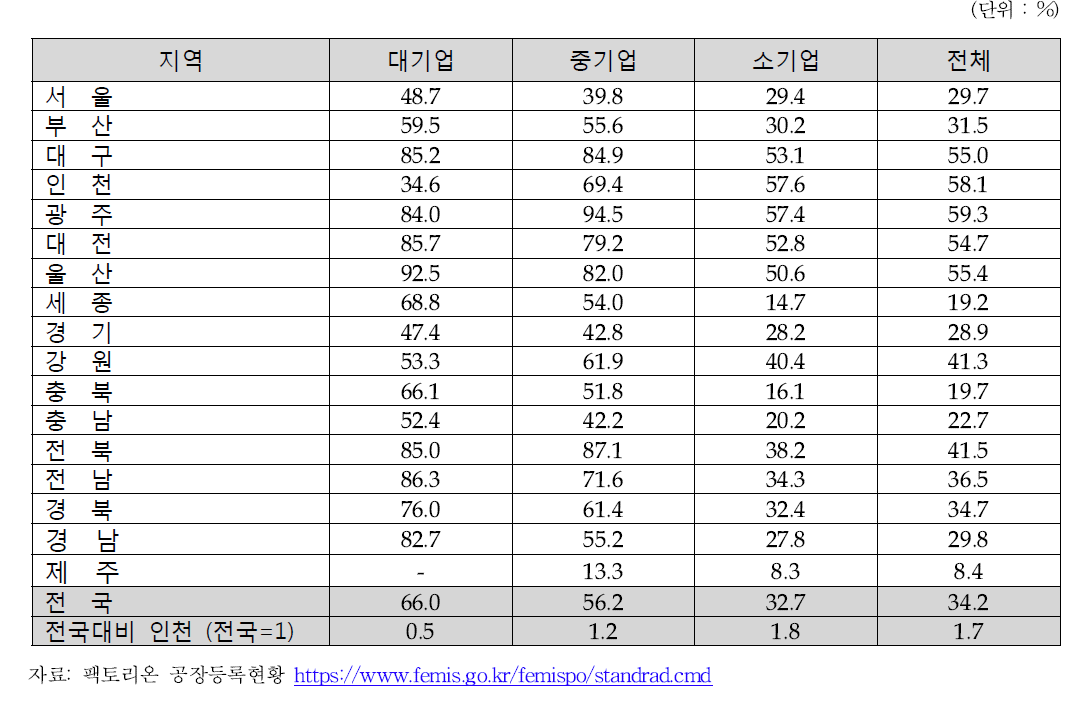 지역별, 기업규모별 등록공장 중 산업단지 내 공장 비중 (2015년 9월)