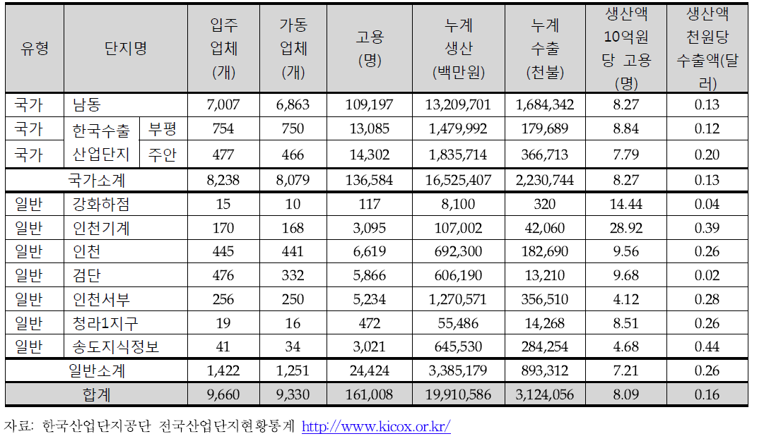 인천지역 개별산업단지 고용, 생산 및 수출 (2015년도 2/4분기)